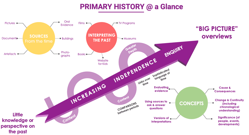 primary history at a glance