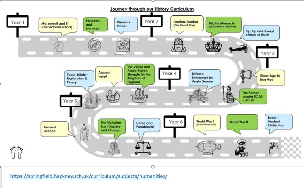 Plotting Your Pupils Journey In History Learning Across The School 